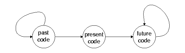 [Past, present, and future code]